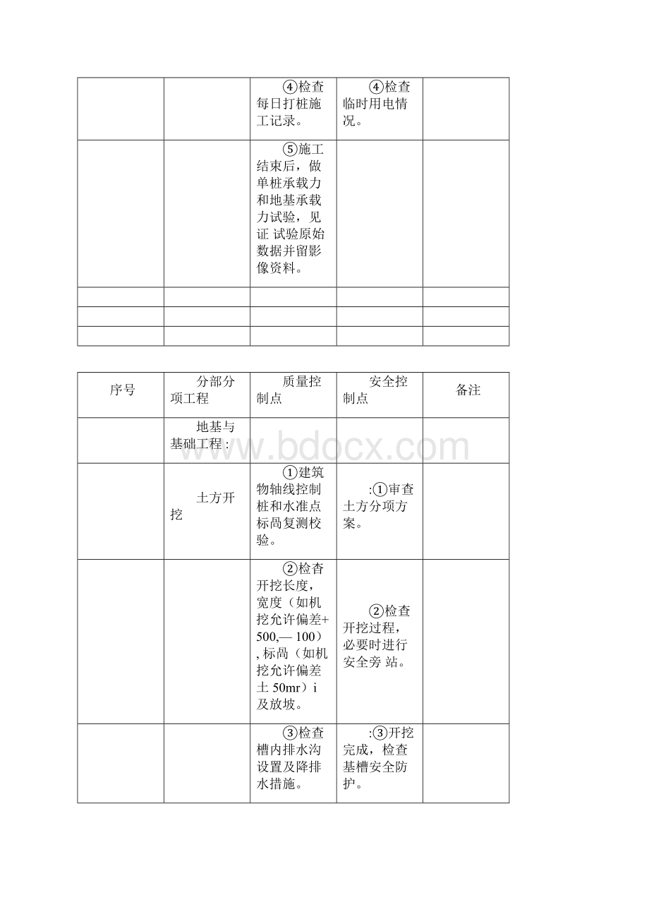 01输变电工程土建部分质量控制点Word格式文档下载.docx_第3页