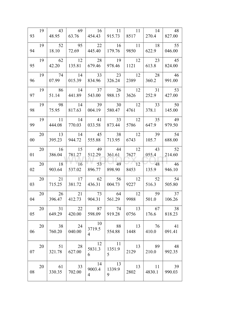 财政收入的逐步回归分析.docx_第2页