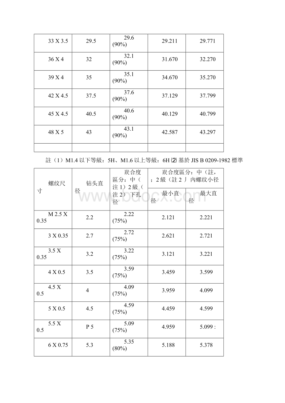 各种螺纹详细参数和钻孔直径对照表Word下载.docx_第3页