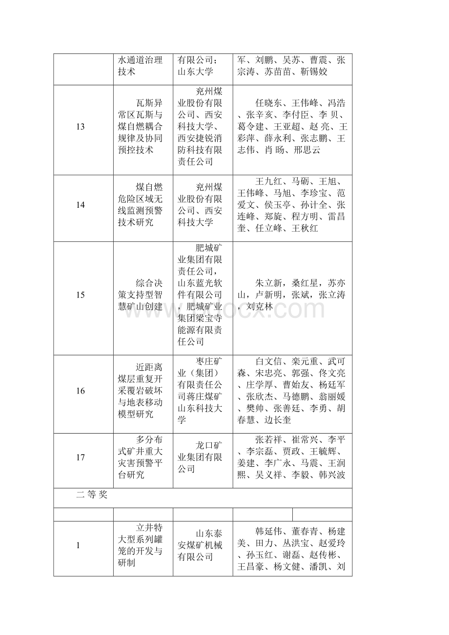 山东煤炭工业科学技术奖获奖等级山东煤炭学会文档格式.docx_第3页