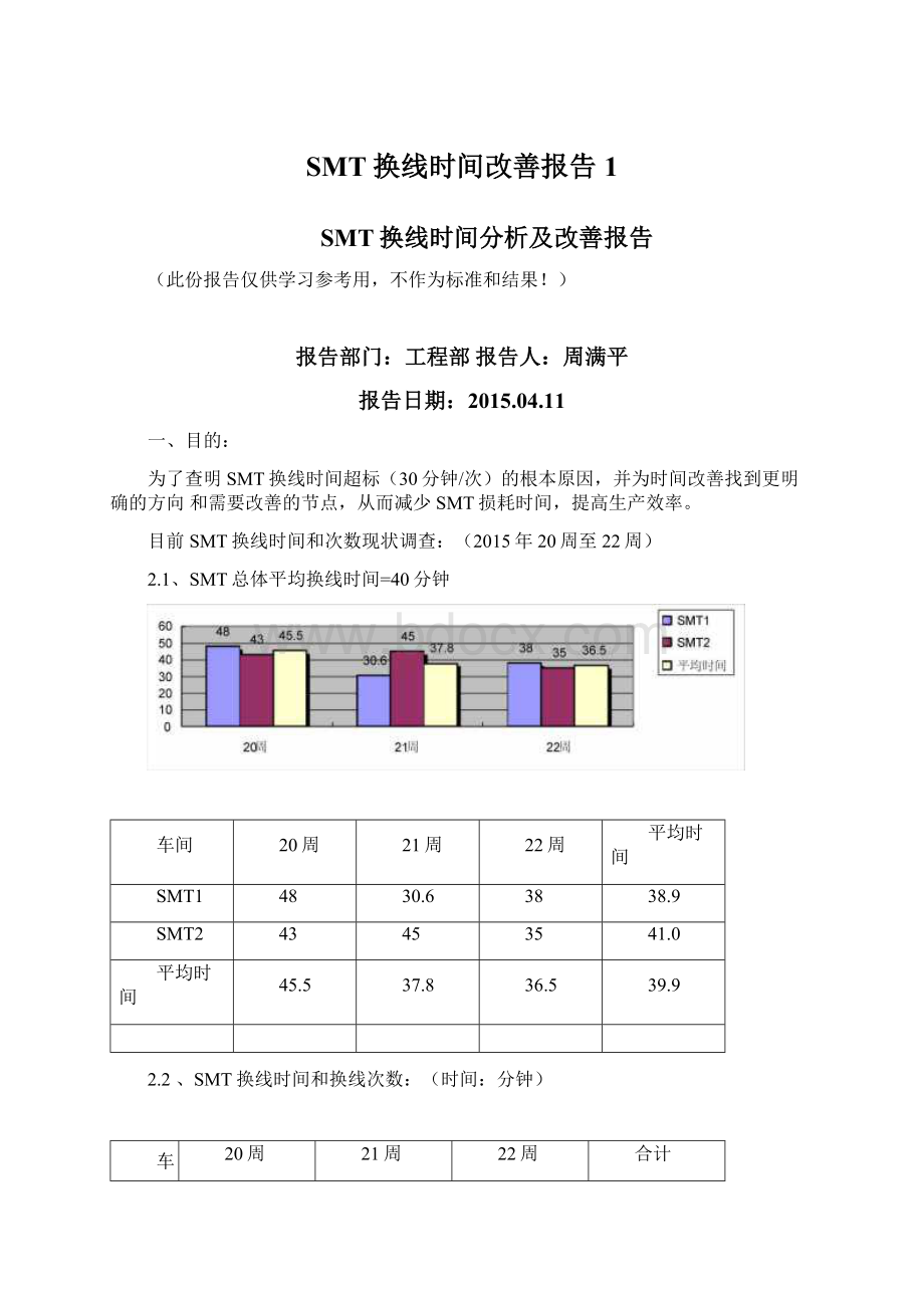 SMT换线时间改善报告1Word格式.docx