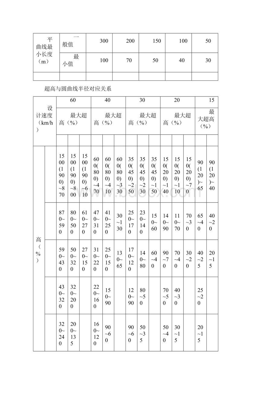 农村公路技术标准表Word文档下载推荐.docx_第3页