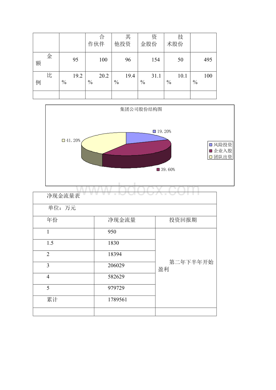 创业计划书财务模块.docx_第2页