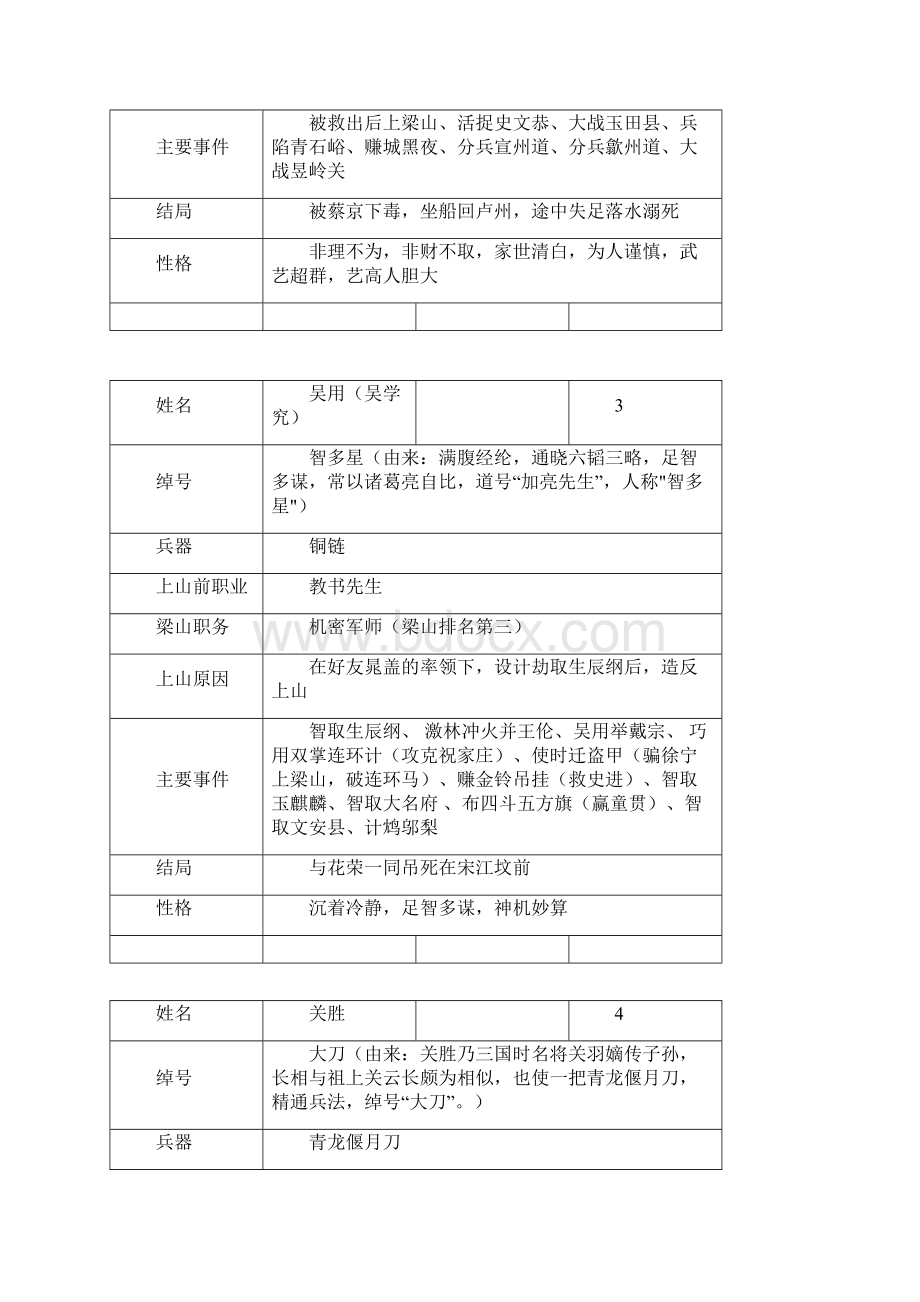 水浒总结人物表格85709Word下载.docx_第2页