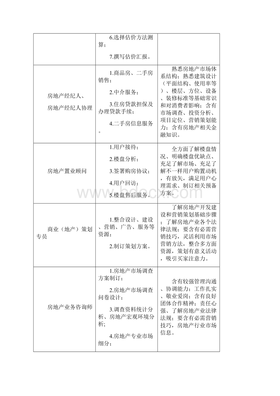 房地产人才培养专项方案Word文档格式.docx_第2页