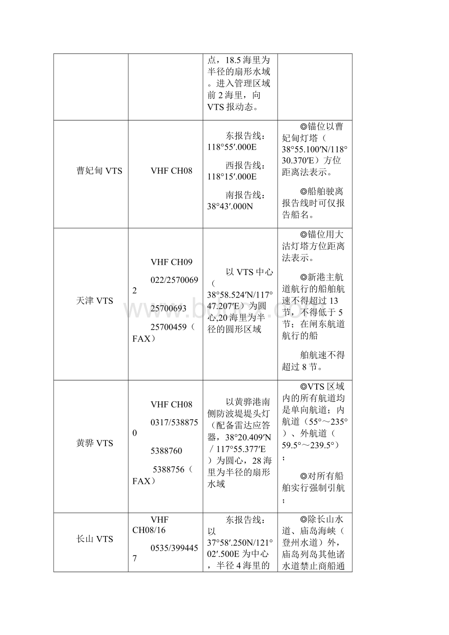 中国港口船舶报告线Word文档下载推荐.docx_第2页