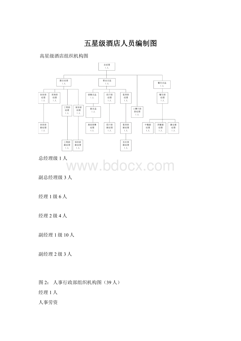 五星级酒店人员编制图.docx_第1页