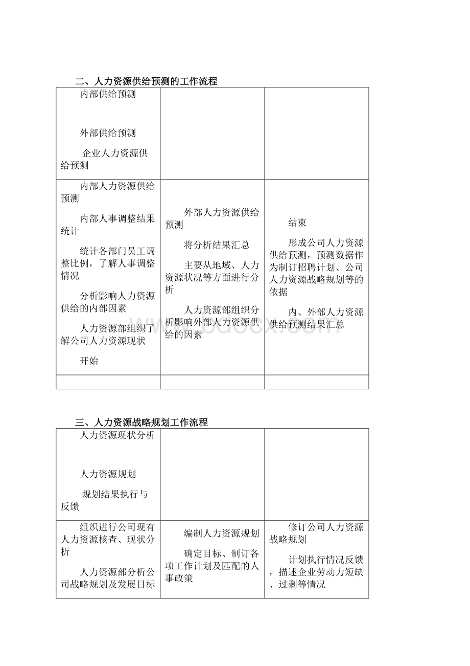 人力资源流程图Word文件下载.docx_第2页