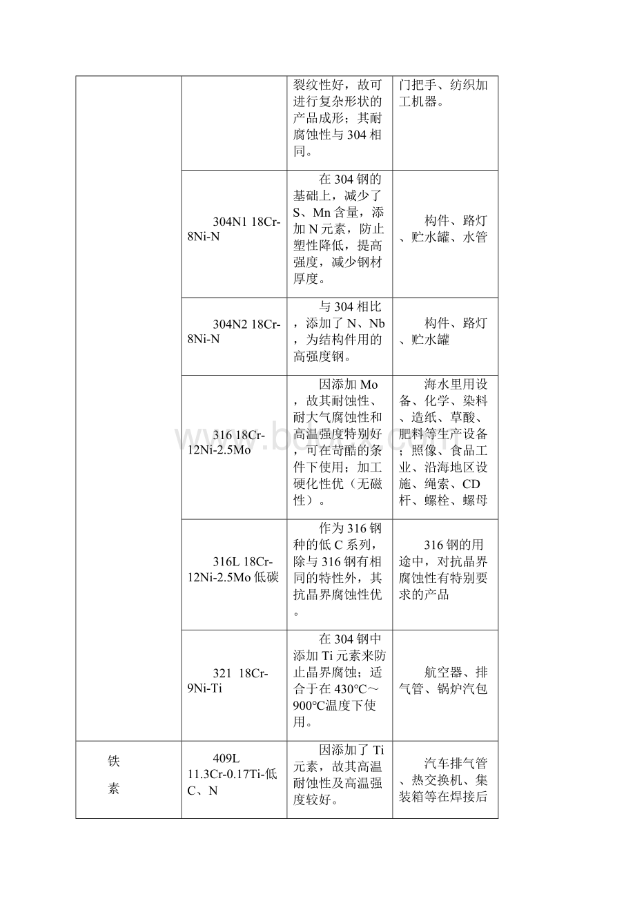 不锈钢材料知识大全参考Word格式文档下载.docx_第3页