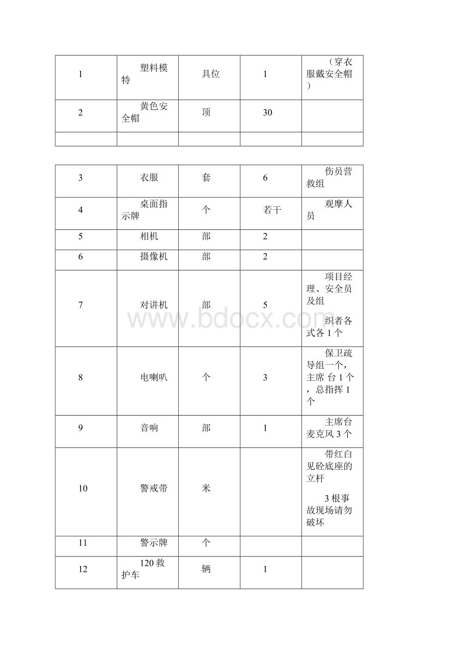 建筑工地物体打击应急救援预案演练带图片.docx_第2页