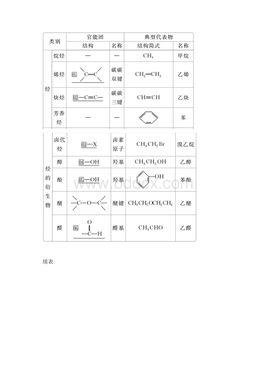 高中化学第一章认识有机化合物第一节有机化合物的分类教案新人教版选修5Word格式.docx_第2页