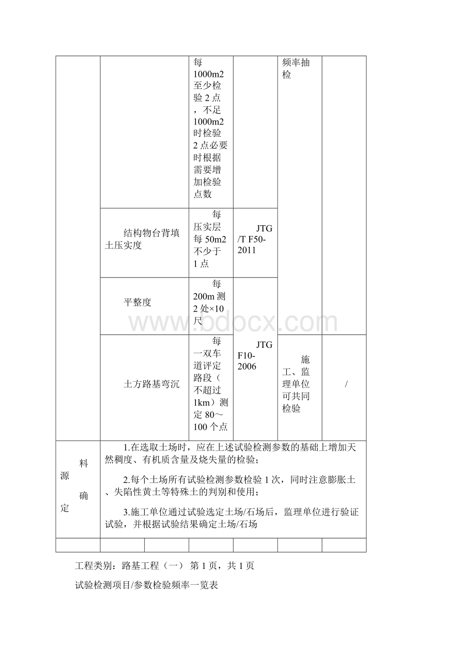 公路地工程试验检测项目的全参数检验频率一览表文档格式.docx_第3页