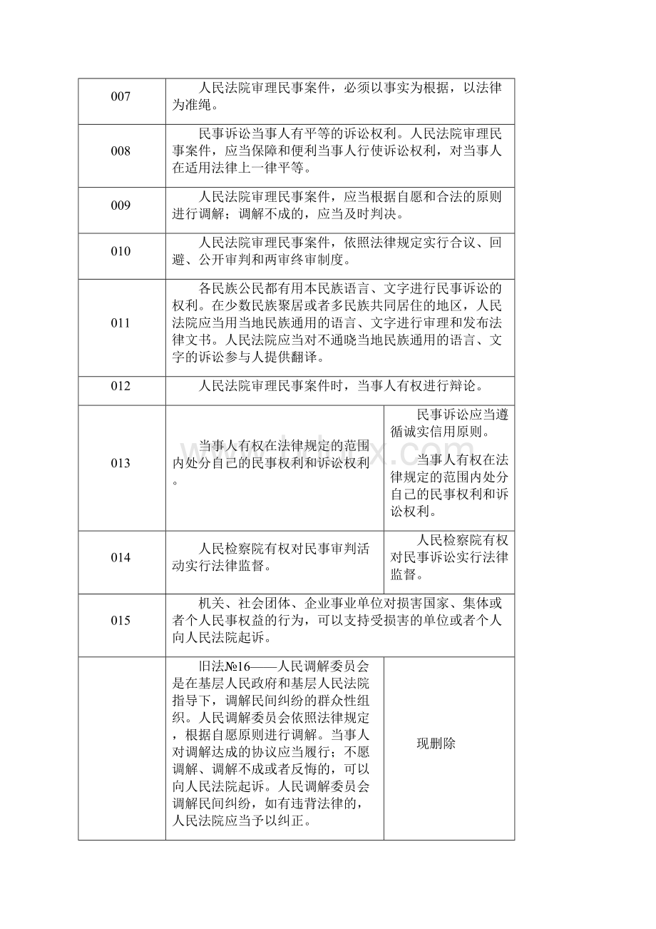 编辑民事诉讼法新旧修改全文对比彩色直观可A4打印Word文档格式.docx_第2页