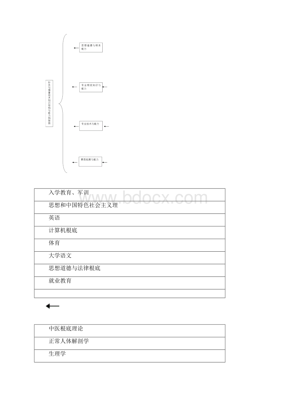 针灸推拿技术专业人才培养方案设计Word下载.docx_第3页