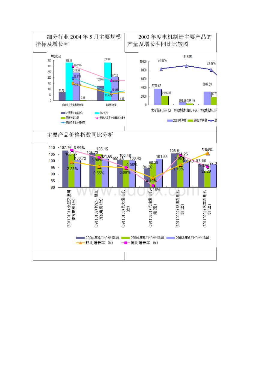 电机制造行业数据报告Word格式.docx_第3页