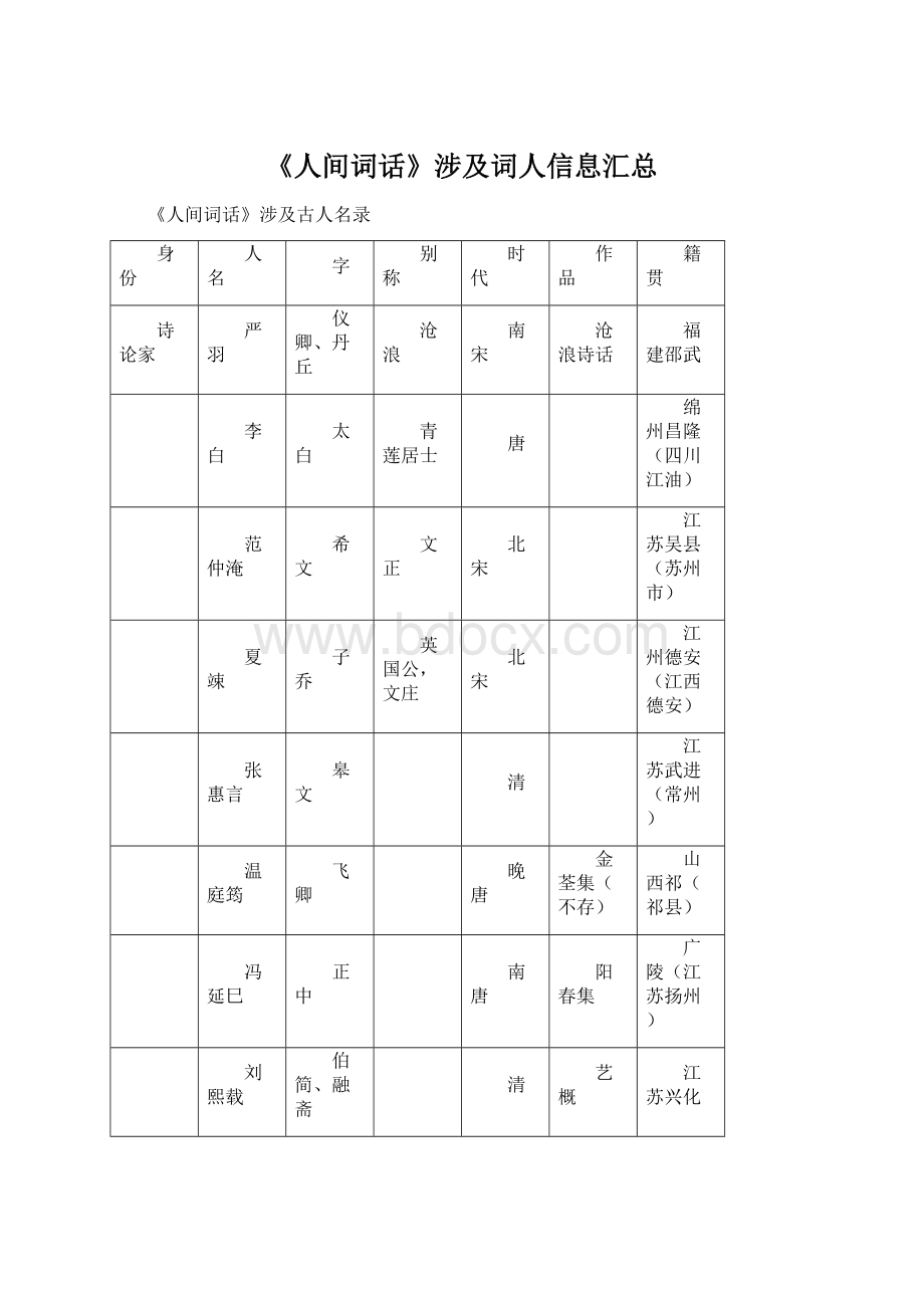 《人间词话》涉及词人信息汇总Word文件下载.docx