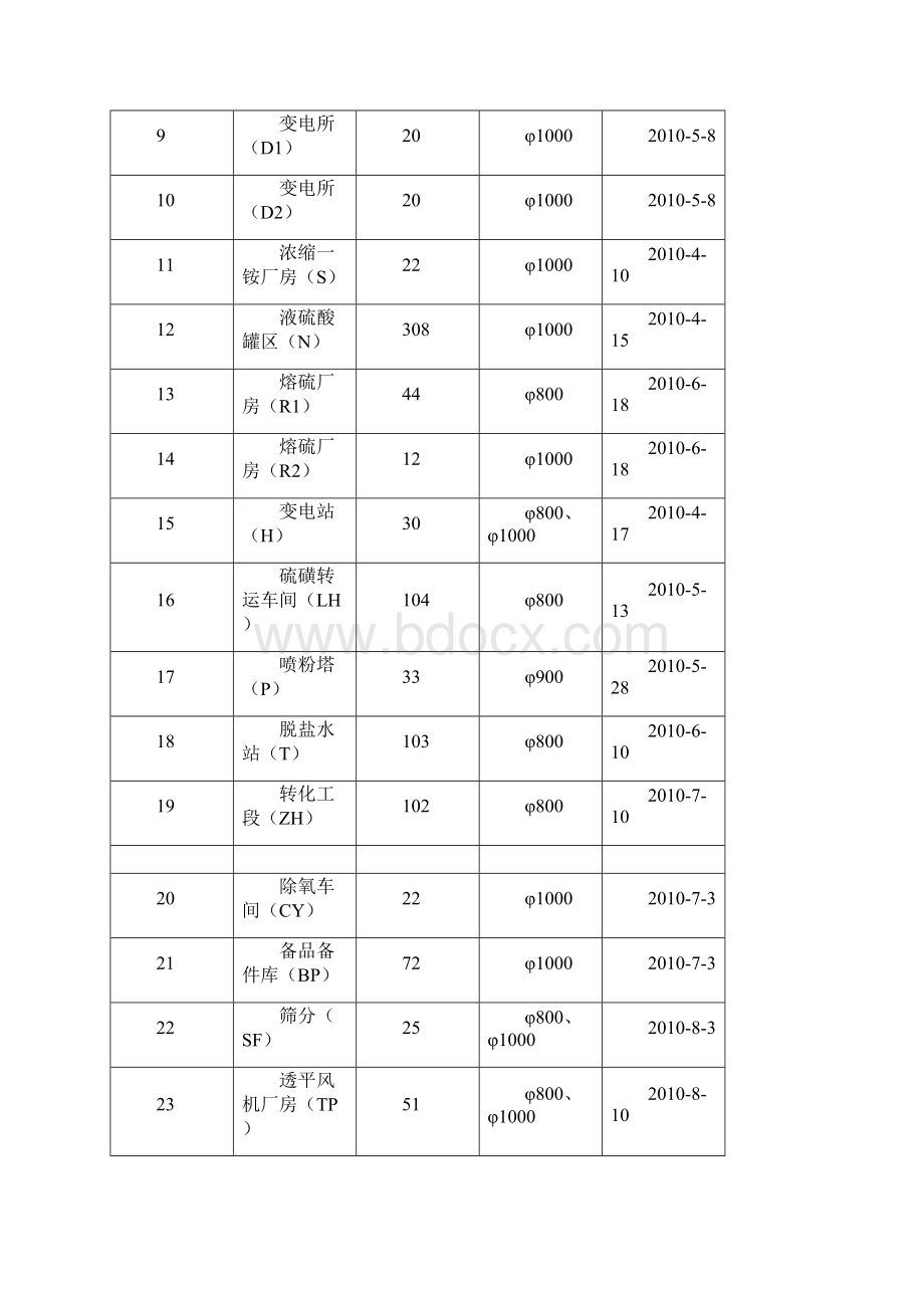 桩基础自评报告Word格式.docx_第3页