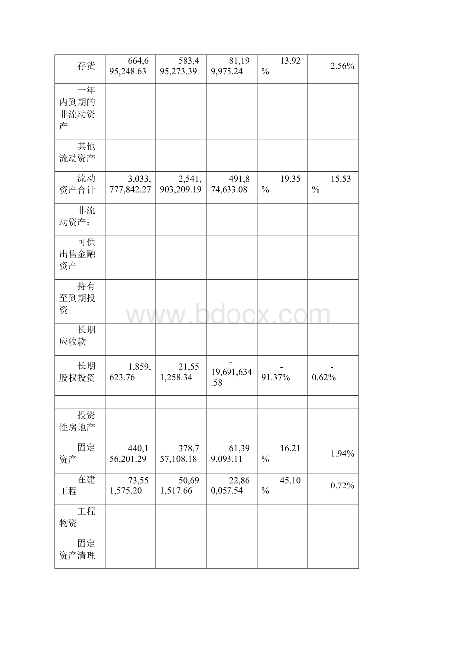 资产负债表水平分析和垂直分析.docx_第2页