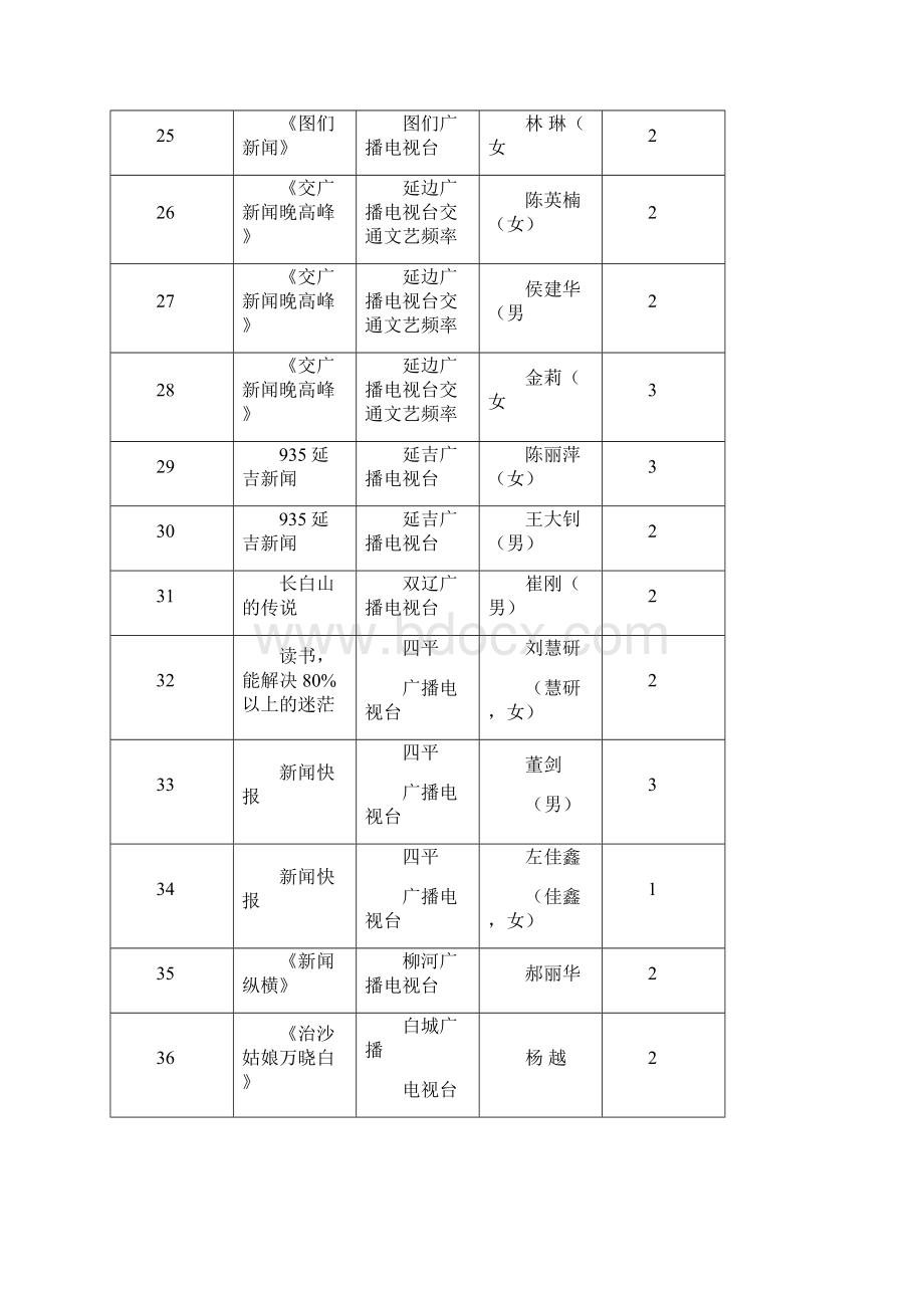 度播音主持等6项评奖Word下载.docx_第3页