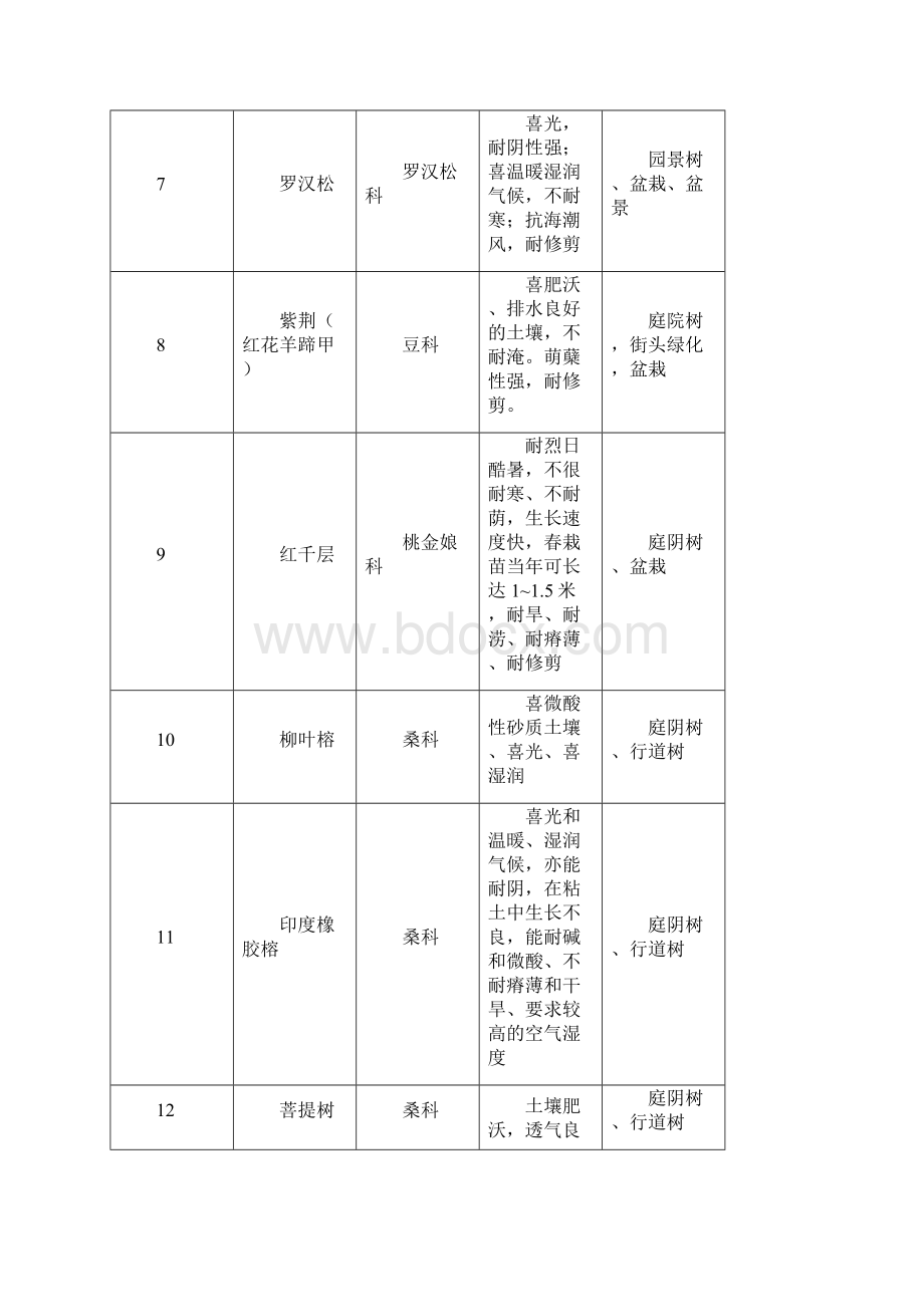 重庆常见两百种观赏植物Word格式文档下载.docx_第2页