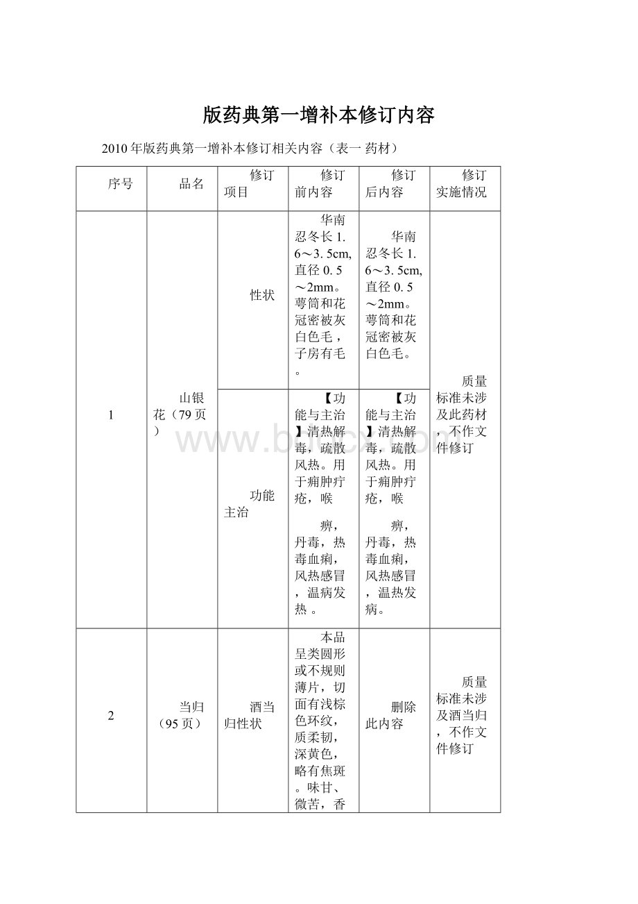 版药典第一增补本修订内容Word下载.docx