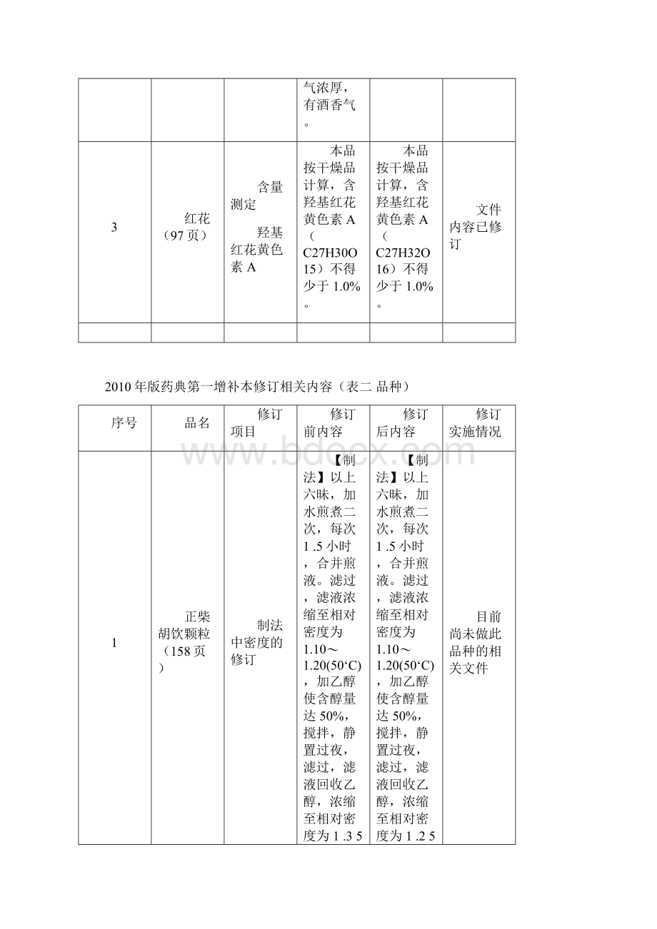 版药典第一增补本修订内容.docx_第2页