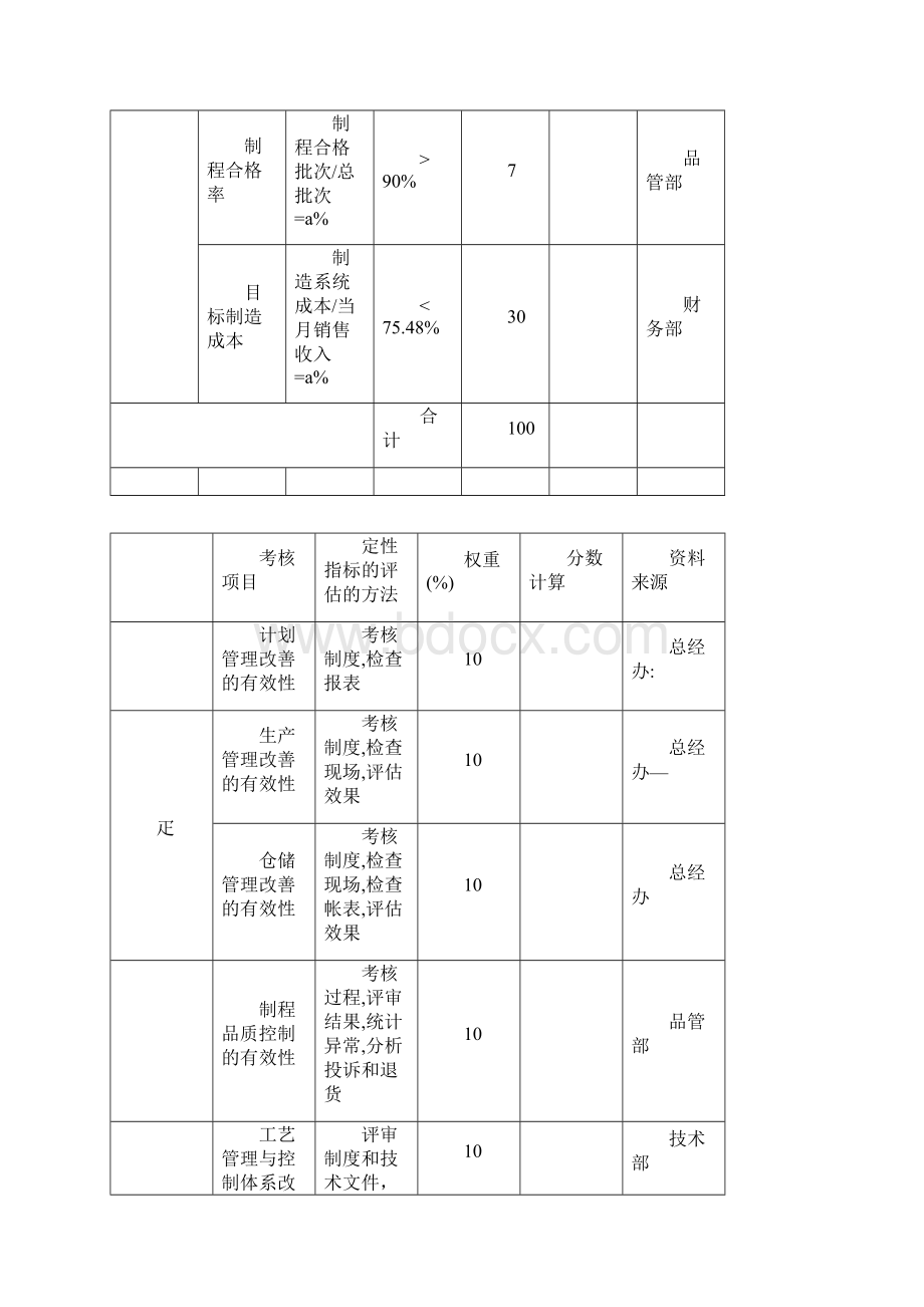 各部门绩效考核表详细Word下载.docx_第2页