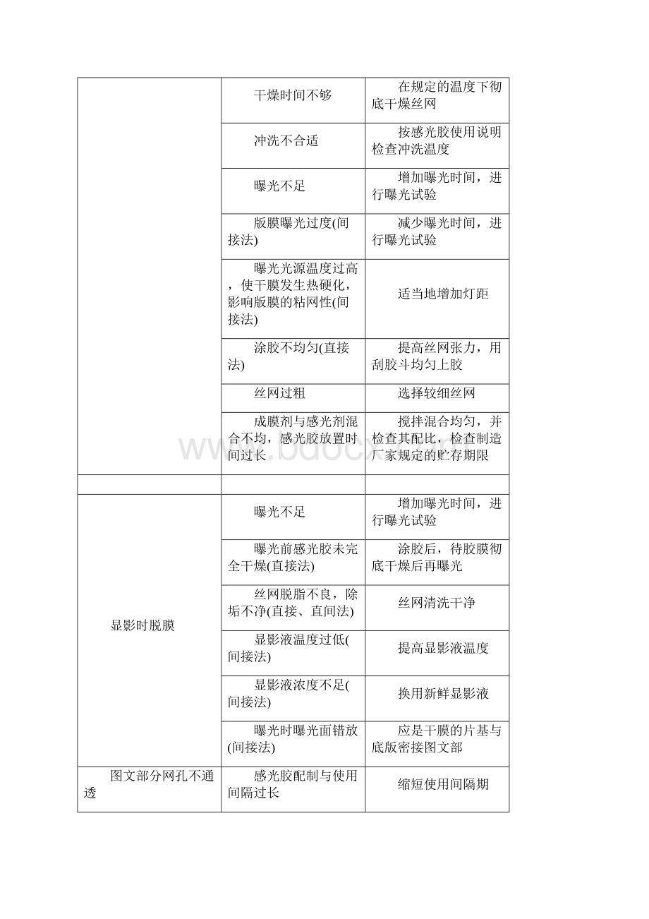 丝印常见问题分析与解决.docx_第2页