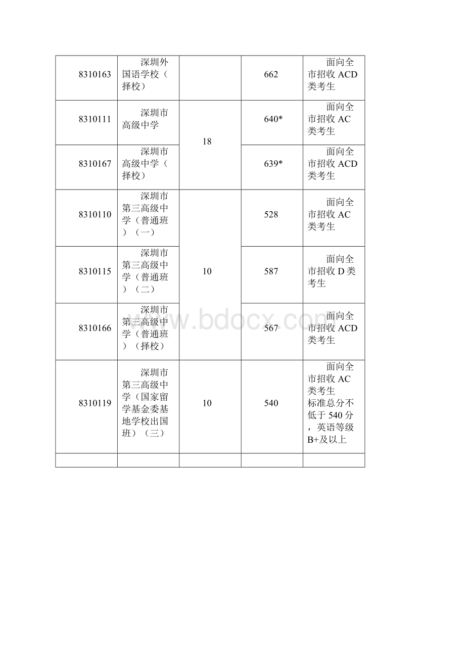 深圳中考录取分数线更新Word下载.docx_第2页