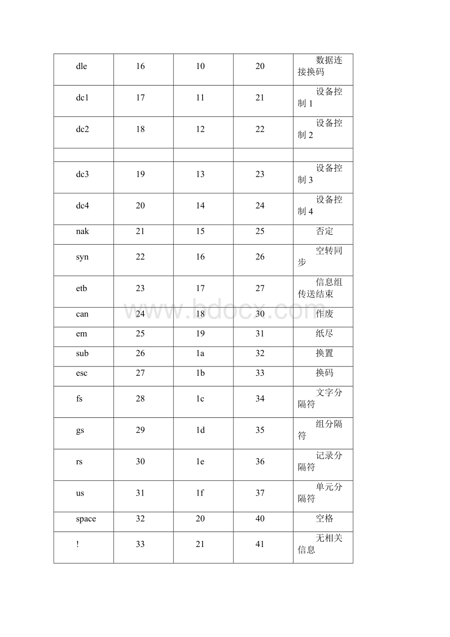 AscII码对照表Word文档格式.docx_第2页