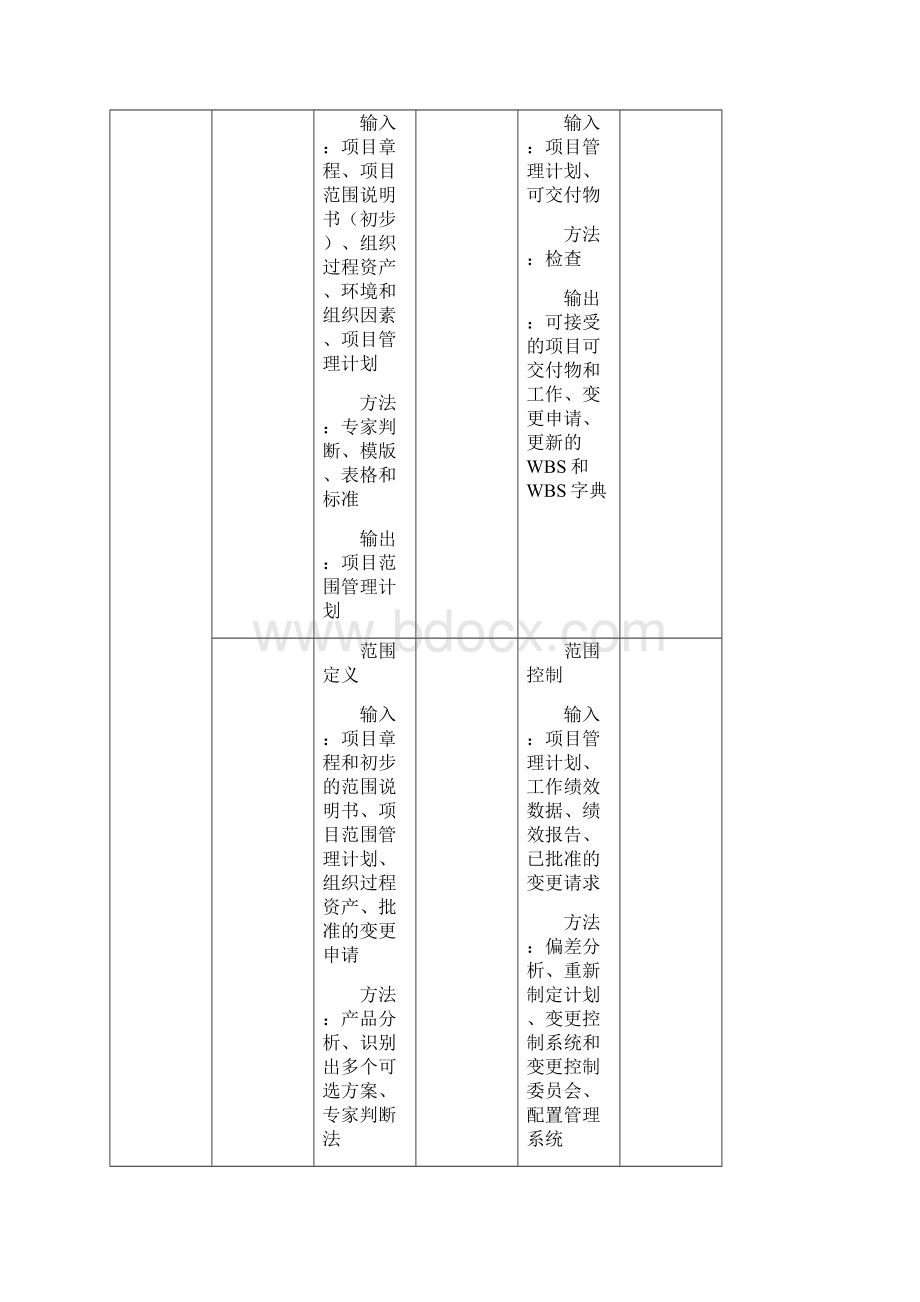 项目管理九大管理的输入输出.docx_第3页