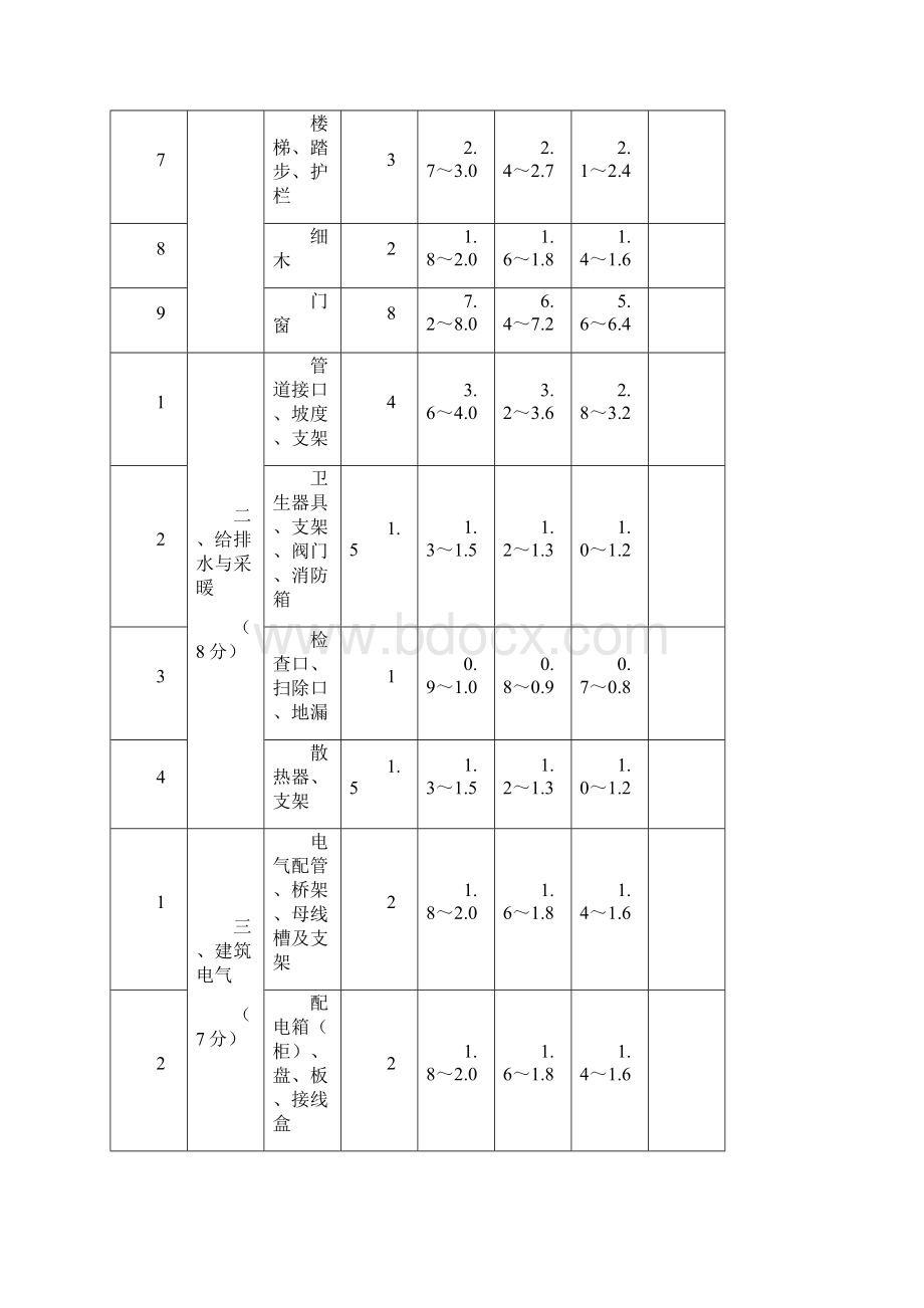 建筑工程观感质量检查评分方法Word文档下载推荐.docx_第2页