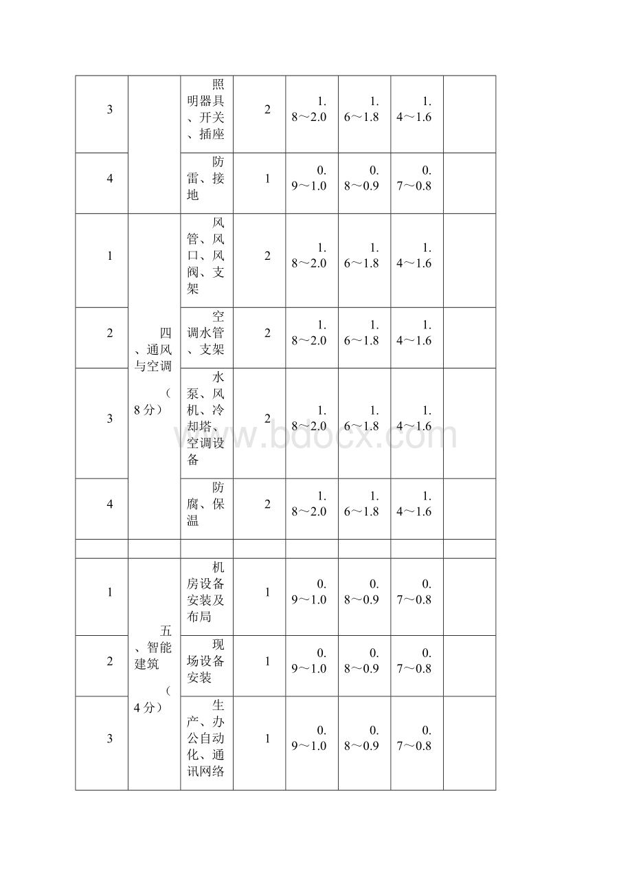 建筑工程观感质量检查评分方法Word文档下载推荐.docx_第3页