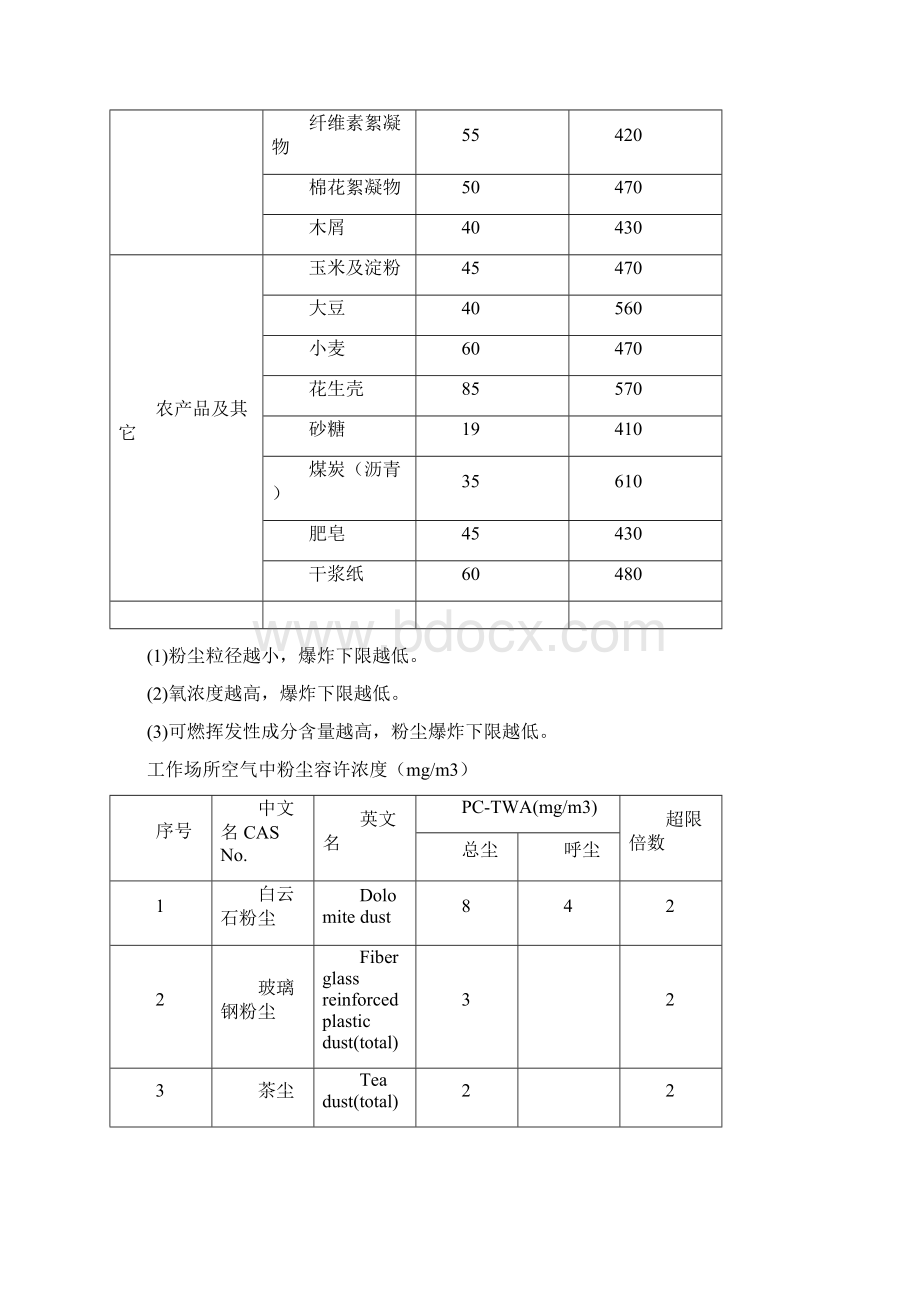 空气中粉尘爆炸极限表 1.docx_第3页