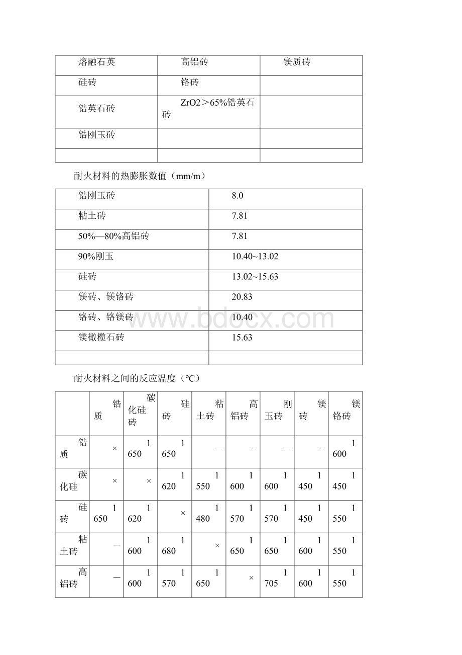 浮法玻璃熔窑的热修保窑讲课Word文档下载推荐.docx_第3页