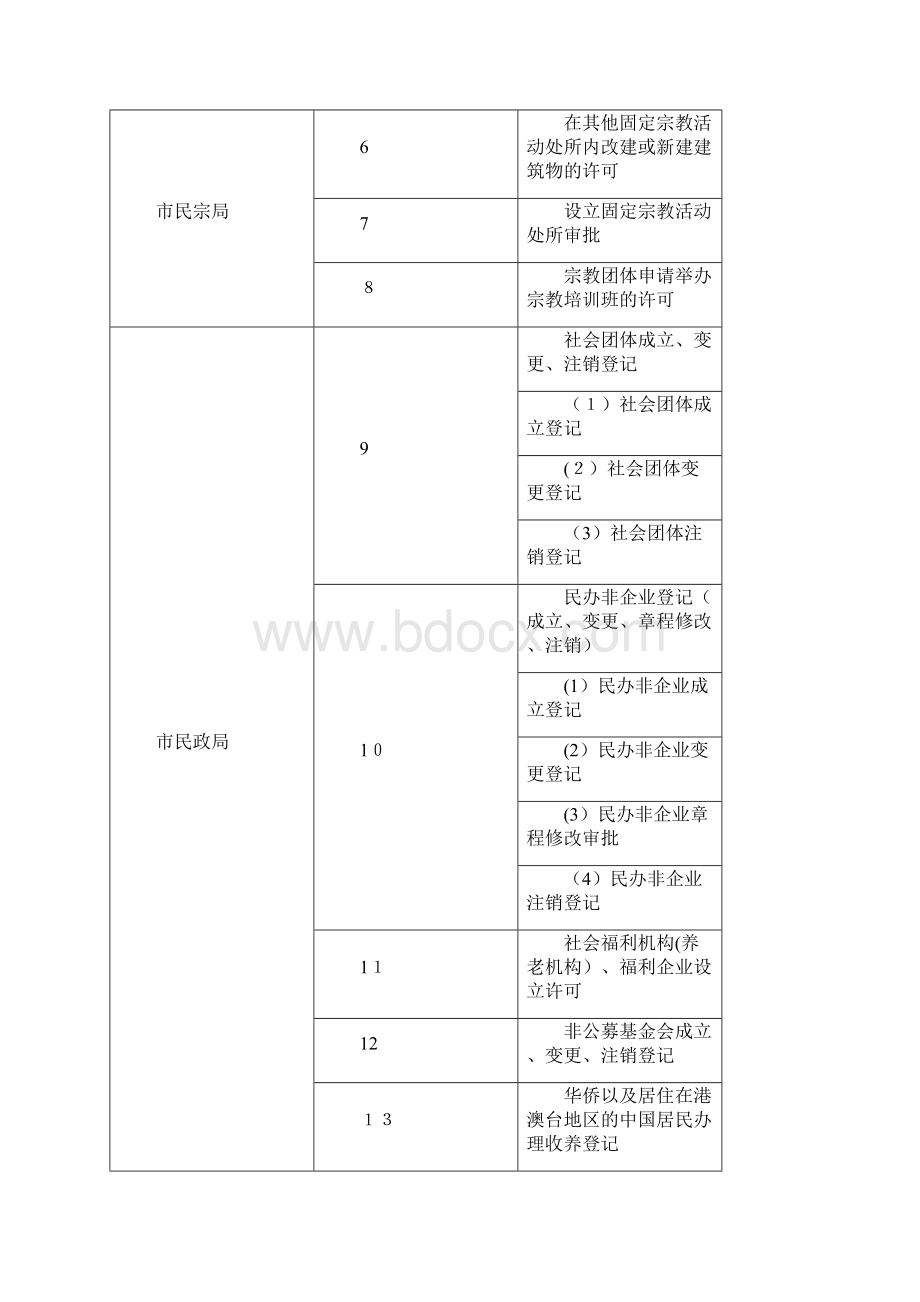 十堰市相对集中行政许可权改革实施方案doc.docx_第2页