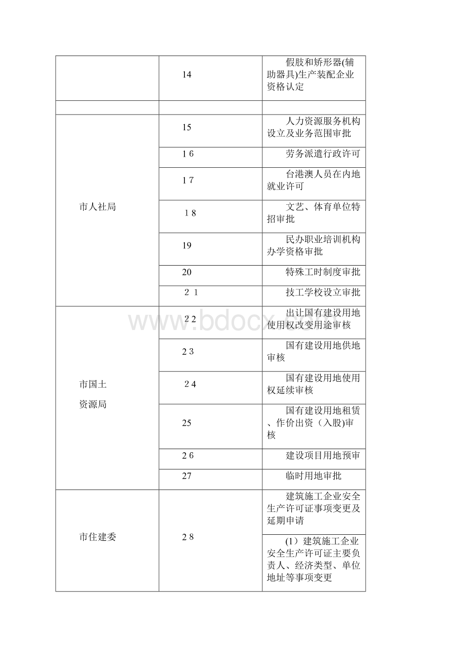 十堰市相对集中行政许可权改革实施方案doc.docx_第3页