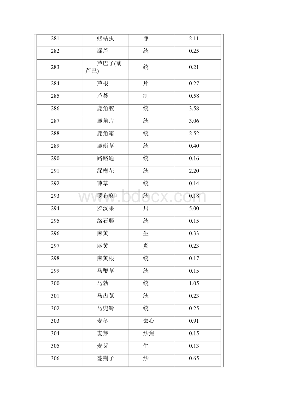 扬州市中药饮片最高零售价格公布表Word文件下载.docx_第2页