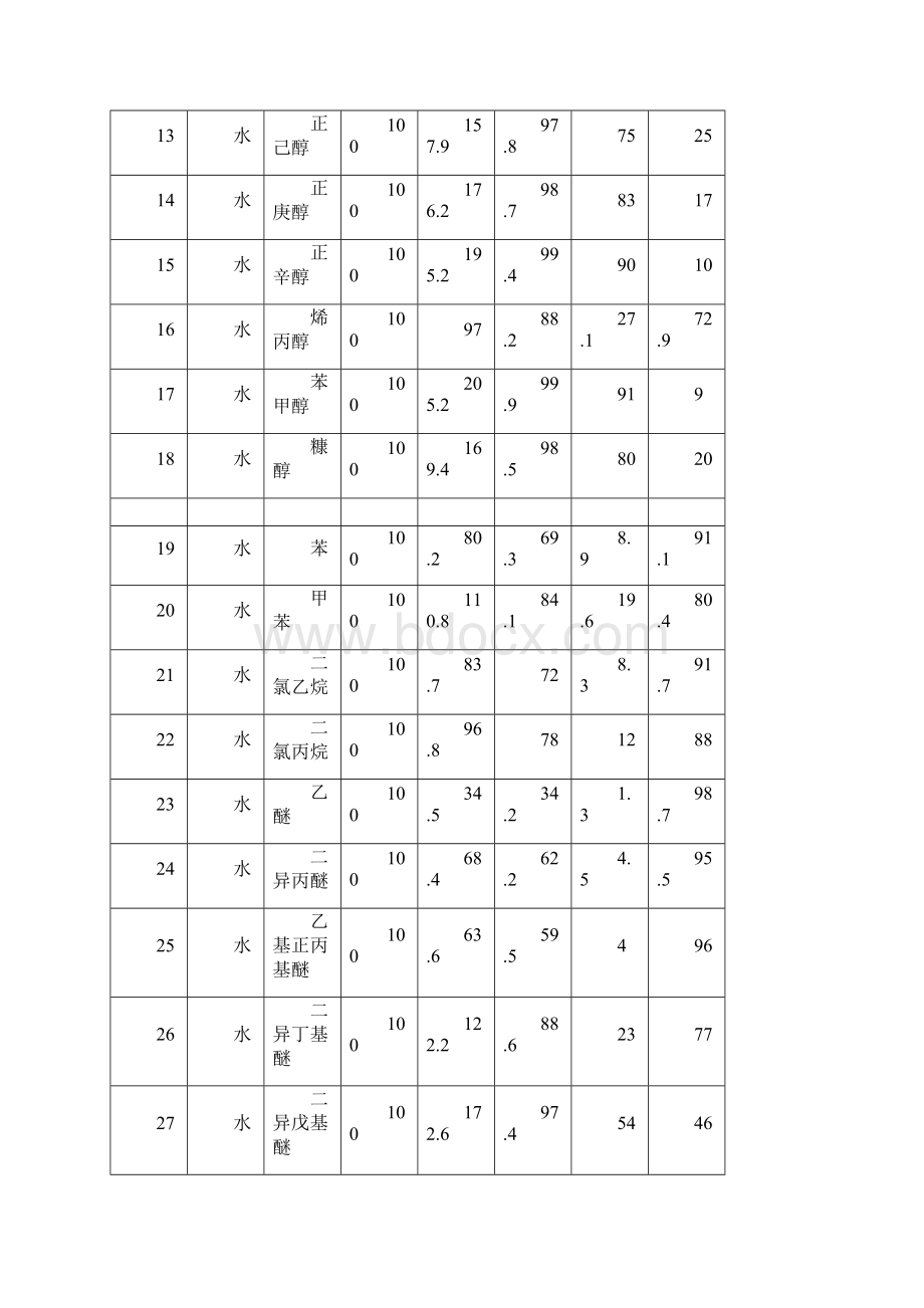 常见共沸物的组成及沸点.docx_第2页