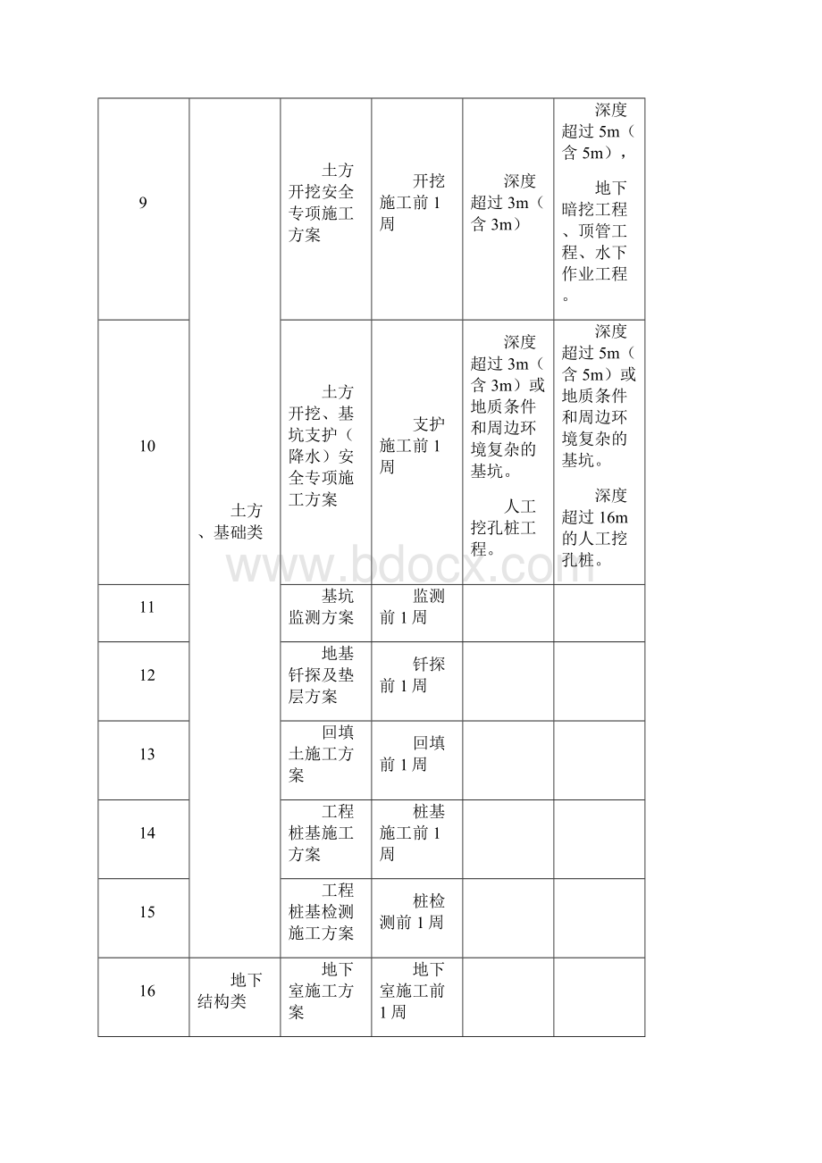 施工方案编制分类明细表终版.docx_第2页