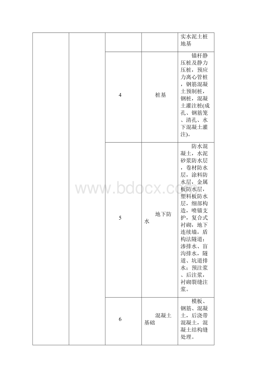 建筑工程分部分项划分表及说明之欧阳光明创编.docx_第2页