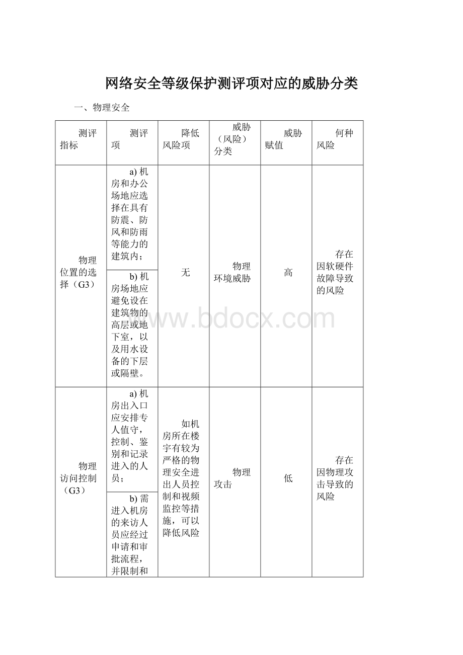 网络安全等级保护测评项对应的威胁分类.docx