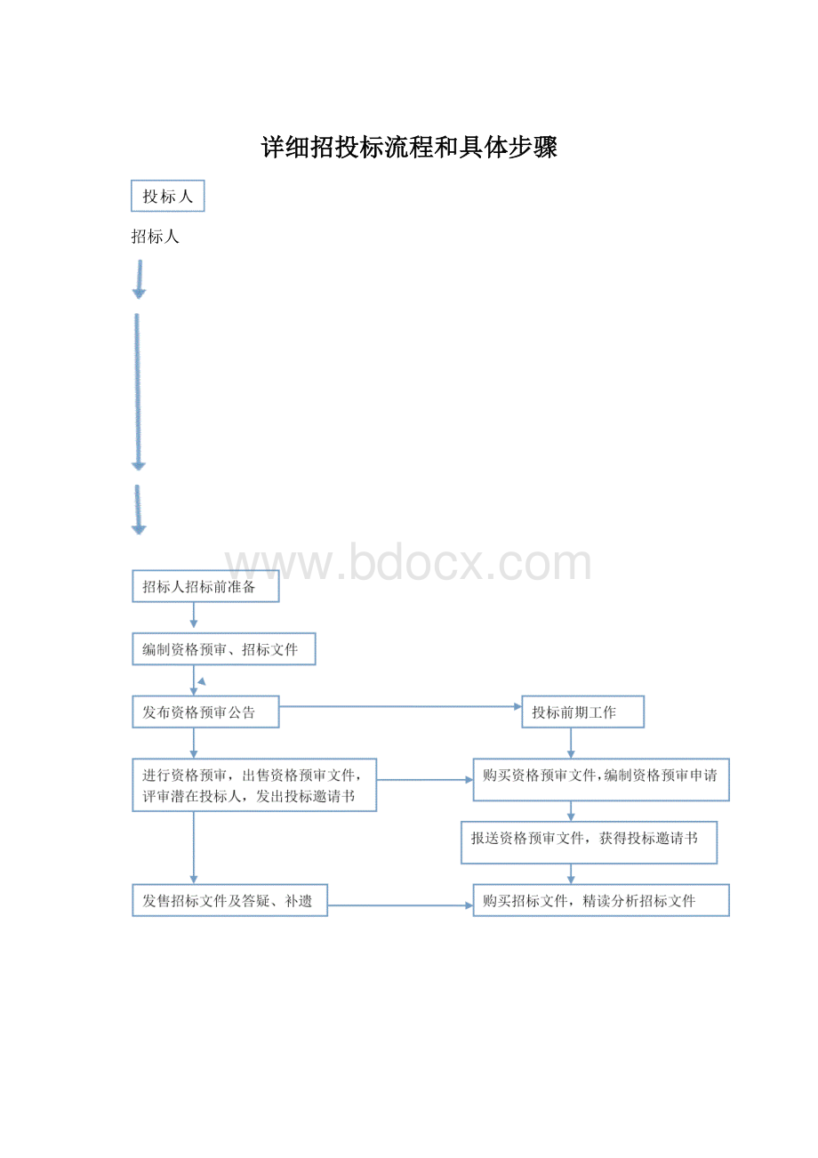 详细招投标流程和具体步骤Word文件下载.docx_第1页