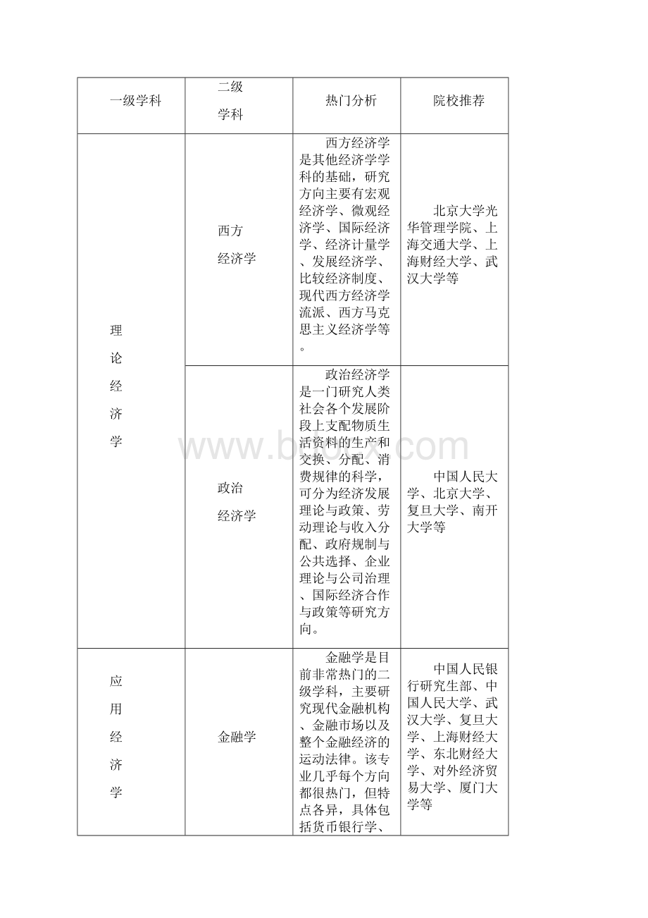 经济学类考研必看之经济学专业考研择校十大黄金建议.docx_第3页