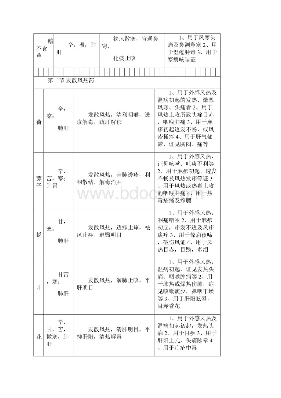 中药学考试重点速记Word文件下载.docx_第3页