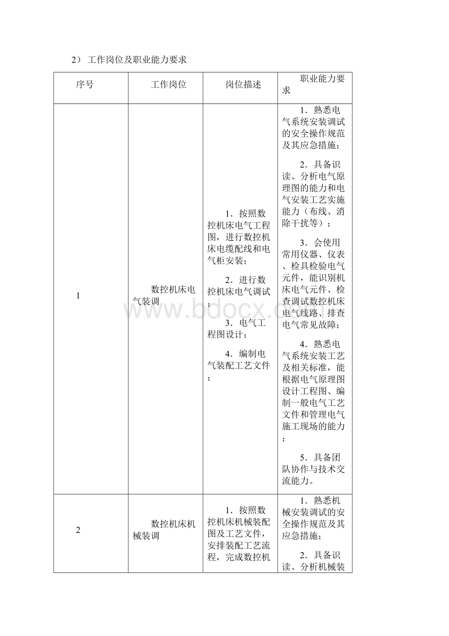 数控设备应用与维护专业规范Word下载.docx_第2页