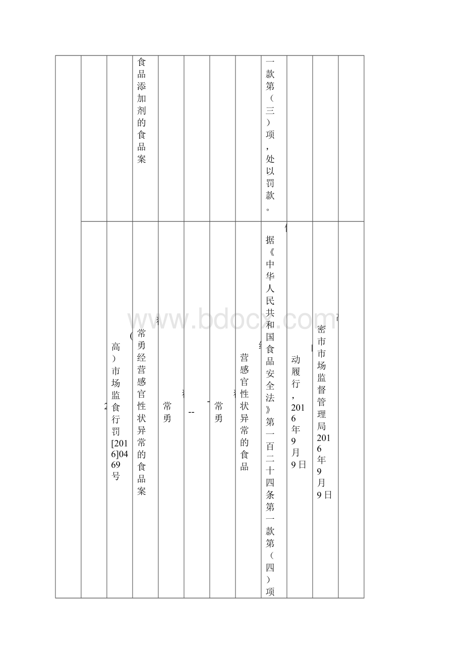 食品药品行政处罚案件信息公开统计报表Word文档格式.docx_第2页