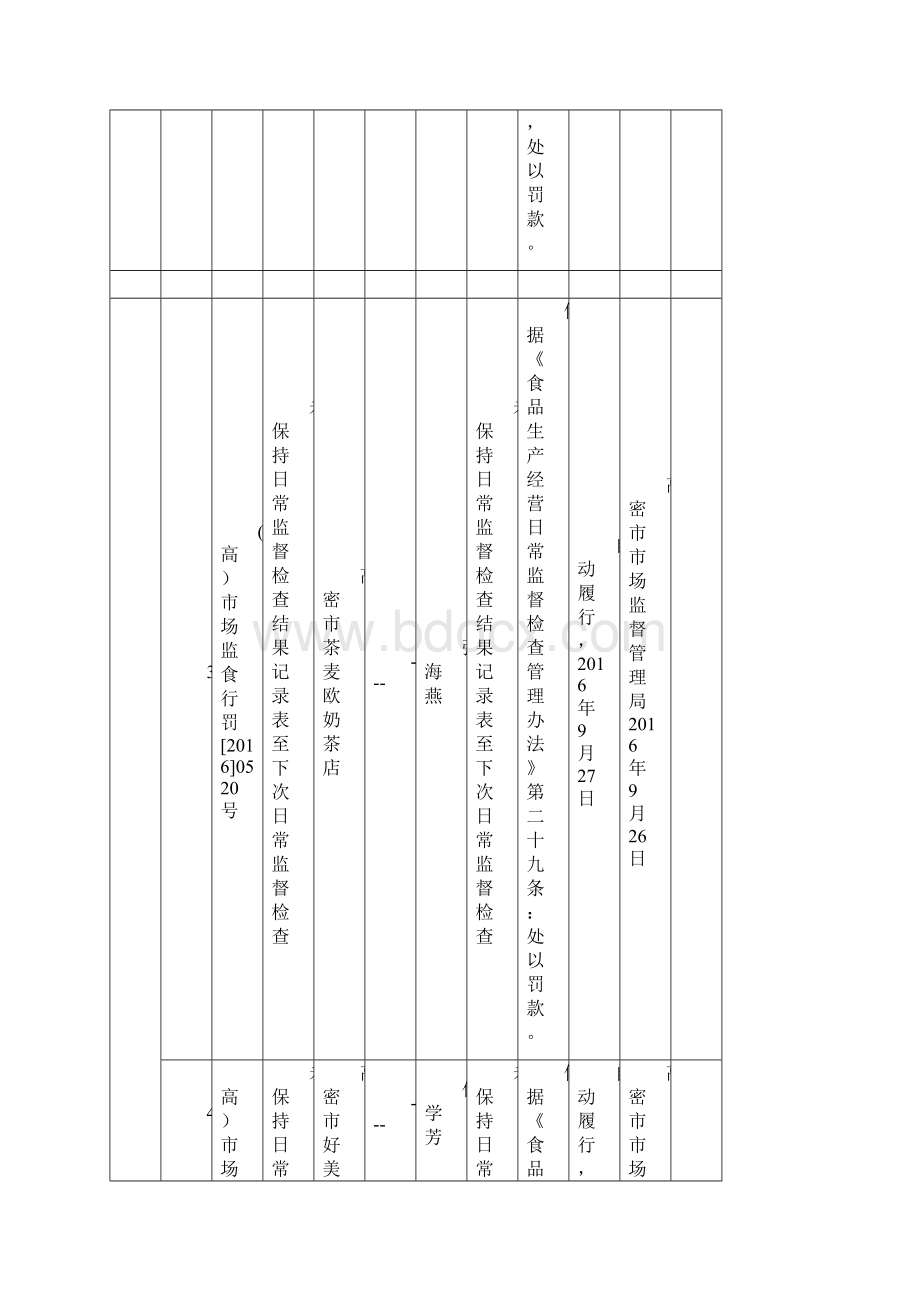 食品药品行政处罚案件信息公开统计报表Word文档格式.docx_第3页