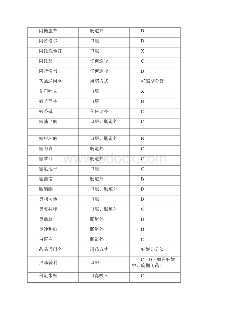 FDA妊娠药物分级.docx_第2页