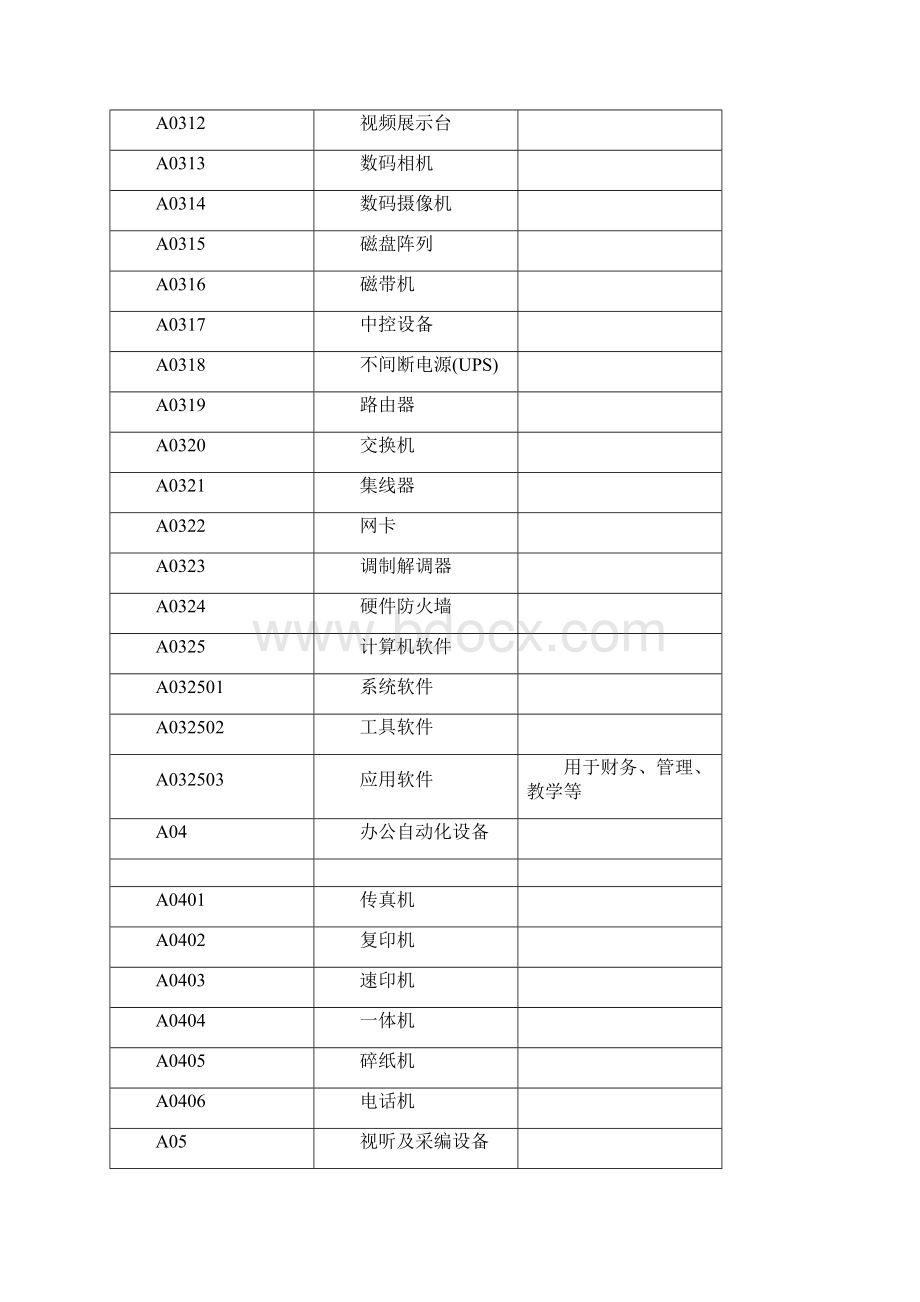 政府采购物品项目及编码.docx_第2页